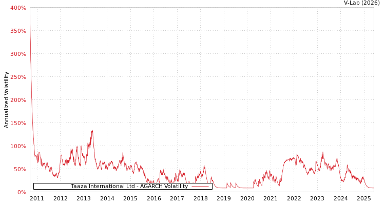 graph of Taaza International Ltd AGARCH