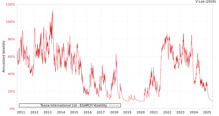 graph of Taaza International Ltd EGARCH