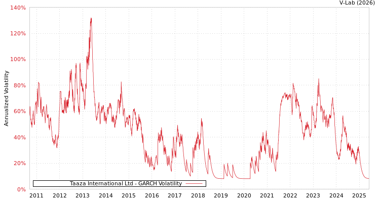 graph of Taaza International Ltd GARCH