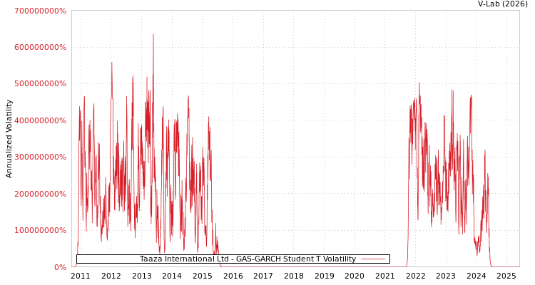 graph of Taaza International Ltd GAS-GARCH-T
