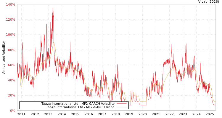 graph of Taaza International Ltd MF2-GARCH