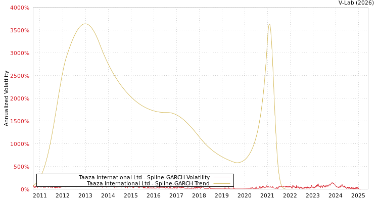 graph of Taaza International Ltd SGARCH