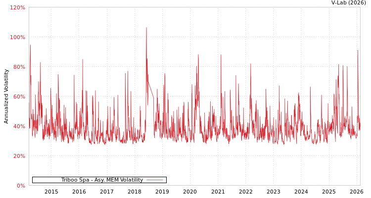 graph of Triboo Spa AMEM