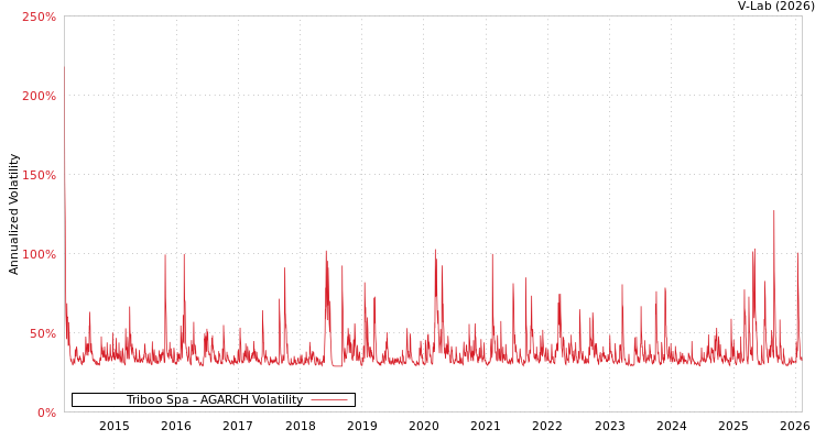 graph of Triboo Spa AGARCH