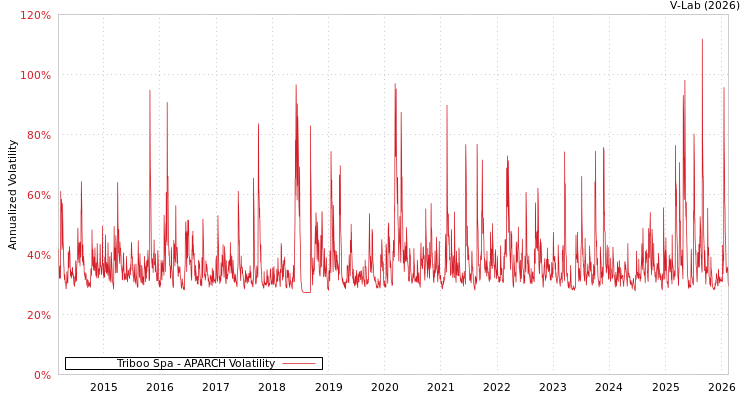graph of Triboo Spa APARCH