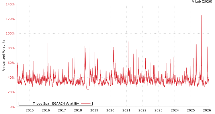 graph of Triboo Spa EGARCH