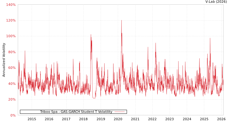 graph of Triboo Spa GAS-GARCH-T