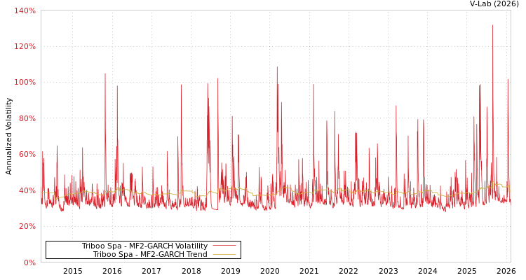 graph of Triboo Spa MF2-GARCH
