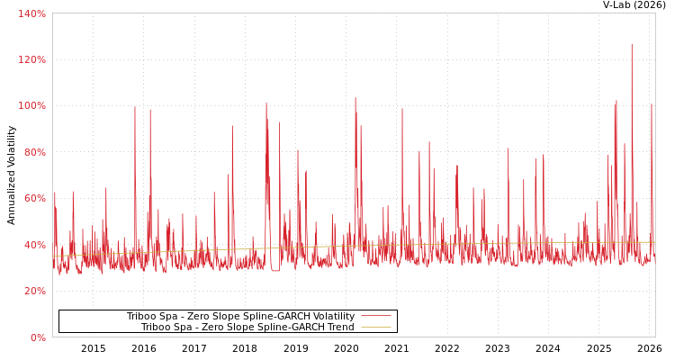 graph of Triboo Spa S0GARCH