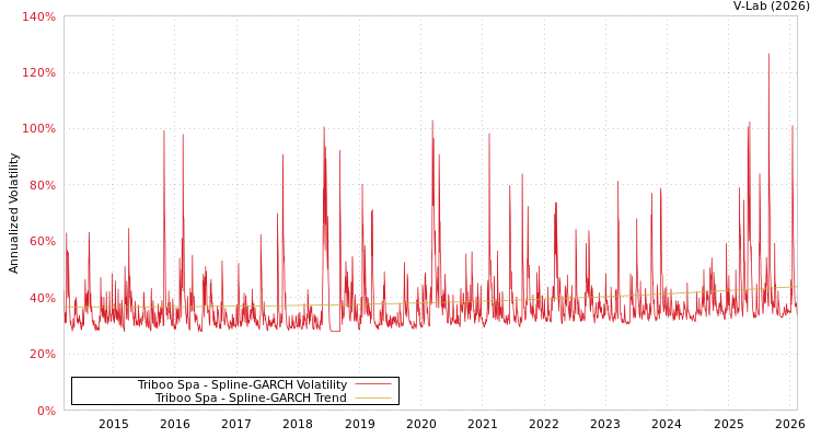 graph of Triboo Spa SGARCH