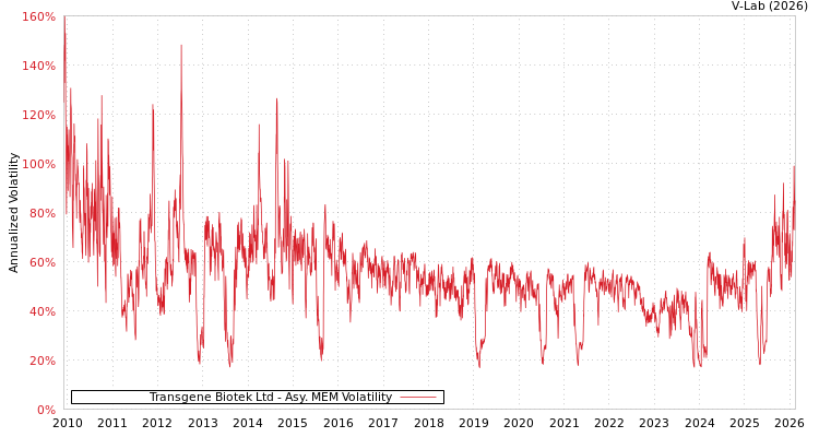 graph of Transgene Biotek Ltd AMEM