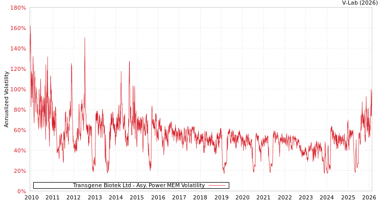 graph of Transgene Biotek Ltd APMEM
