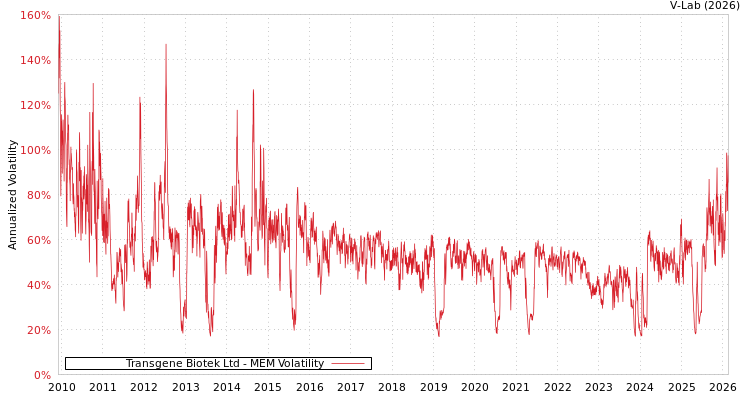 graph of Transgene Biotek Ltd MEM