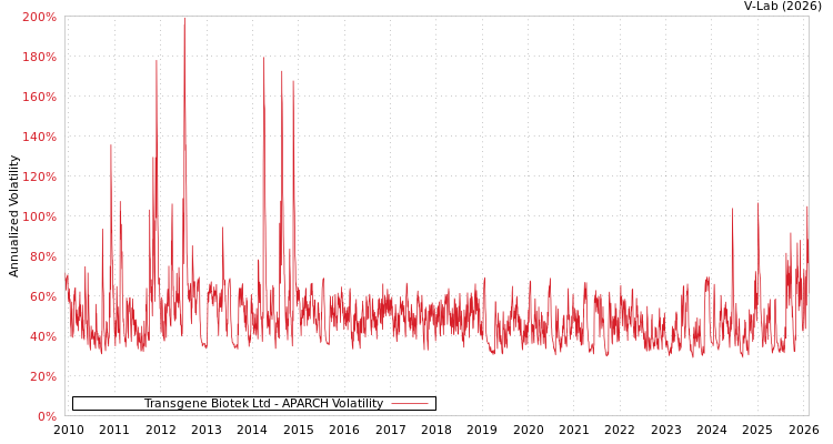 graph of Transgene Biotek Ltd APARCH
