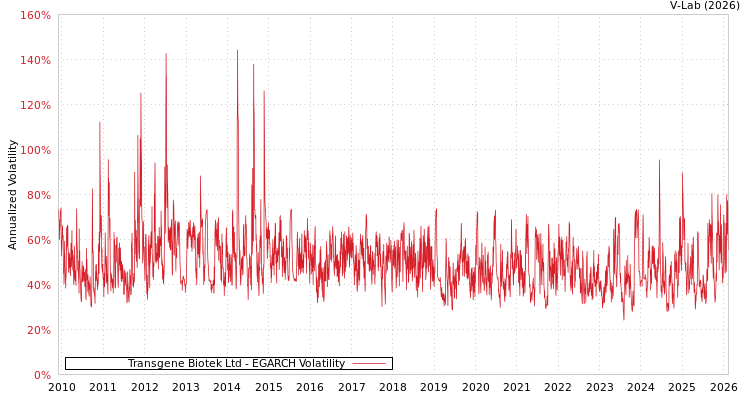 graph of Transgene Biotek Ltd EGARCH