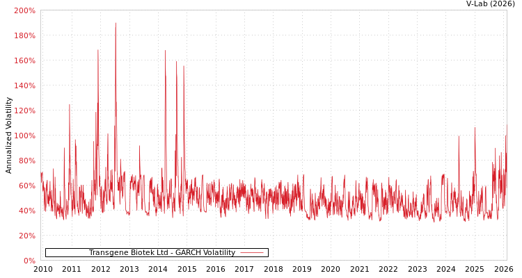 graph of Transgene Biotek Ltd GARCH