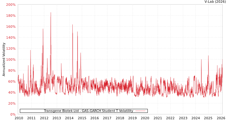 graph of Transgene Biotek Ltd GAS-GARCH-T