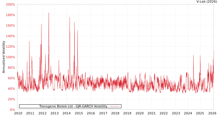 graph of Transgene Biotek Ltd GJR-GARCH