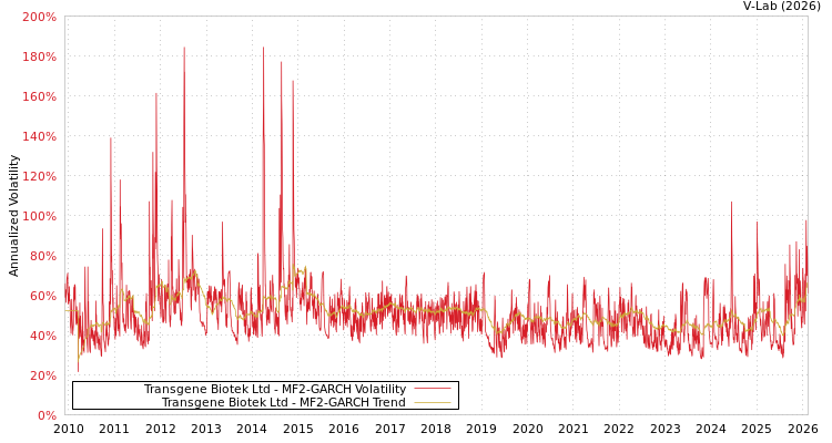 graph of Transgene Biotek Ltd MF2-GARCH
