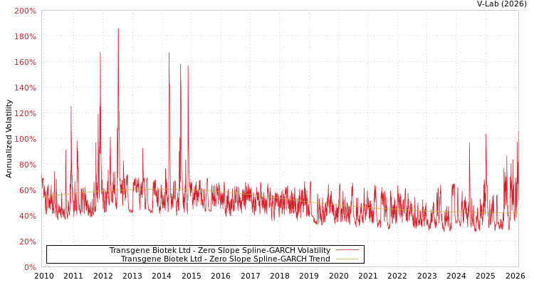 graph of Transgene Biotek Ltd S0GARCH