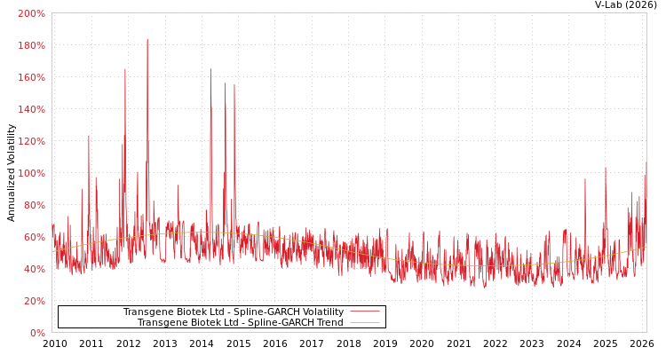 graph of Transgene Biotek Ltd SGARCH