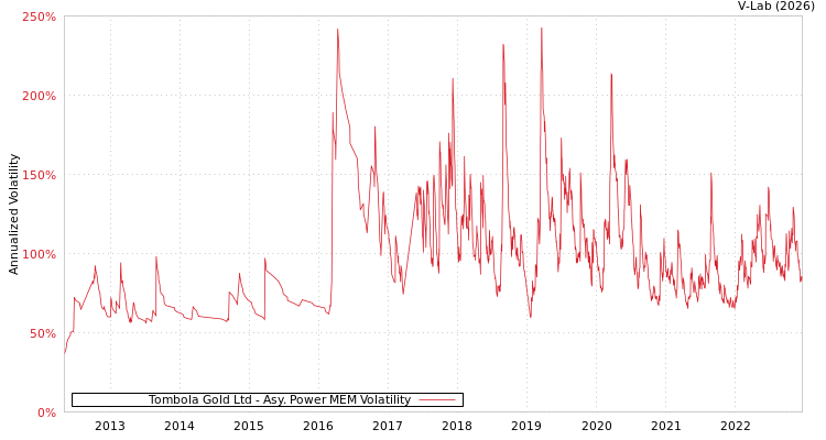 graph of Tombola Gold Ltd APMEM