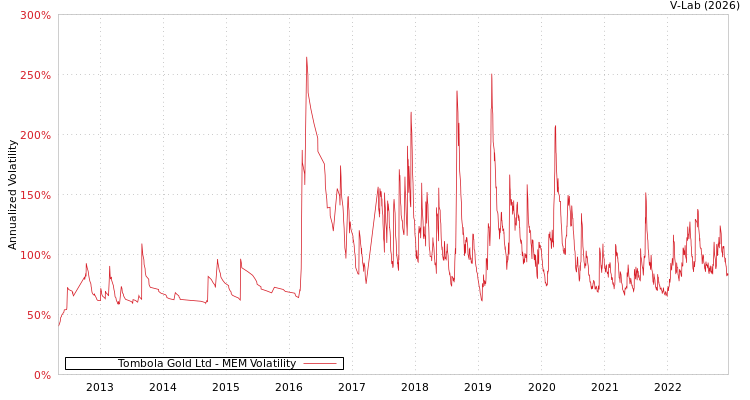graph of Tombola Gold Ltd MEM