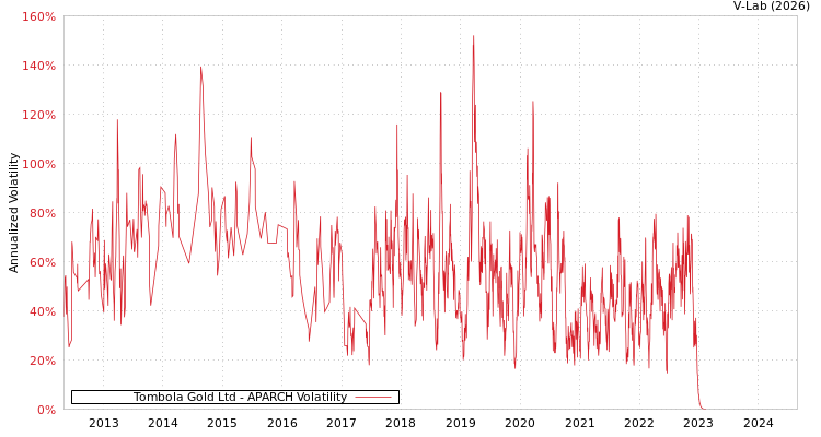 graph of Tombola Gold Ltd APARCH