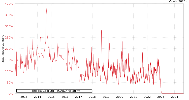 graph of Tombola Gold Ltd EGARCH