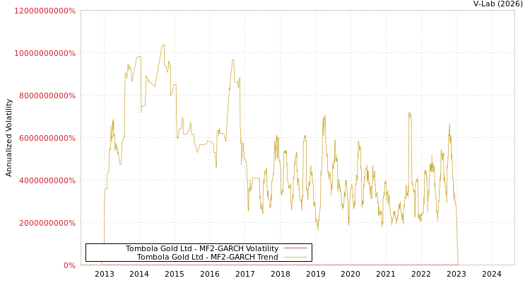graph of Tombola Gold Ltd MF2-GARCH
