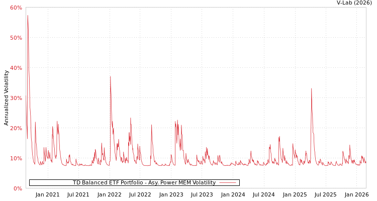 graph of TD Balanced ETF Portfolio APMEM