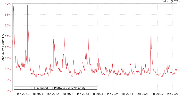 graph of TD Balanced ETF Portfolio MEM