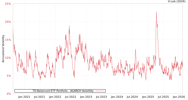 graph of TD Balanced ETF Portfolio AGARCH