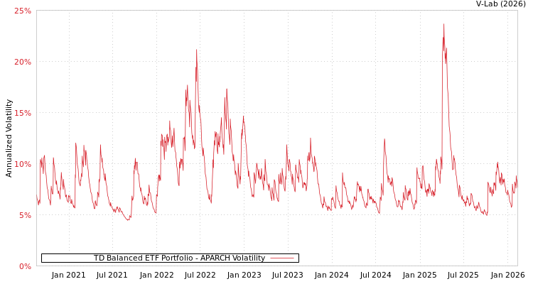 graph of TD Balanced ETF Portfolio APARCH