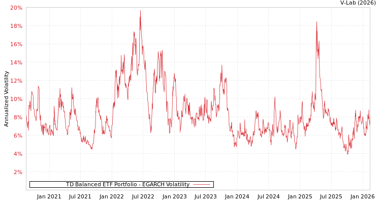 graph of TD Balanced ETF Portfolio EGARCH