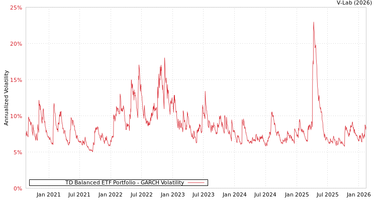 graph of TD Balanced ETF Portfolio GARCH