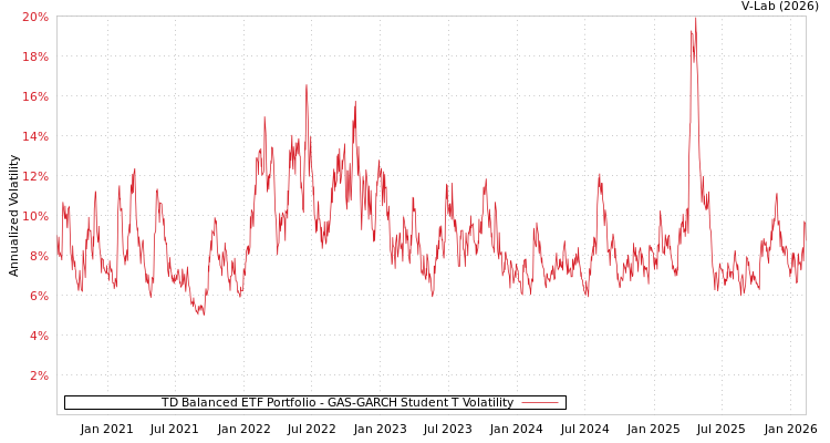 graph of TD Balanced ETF Portfolio GAS-GARCH-T
