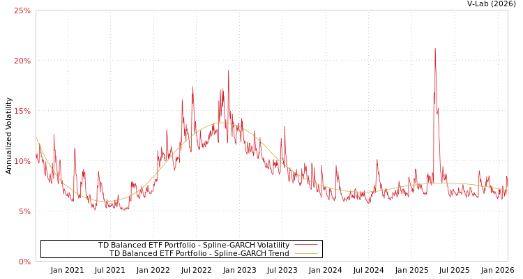 graph of TD Balanced ETF Portfolio SGARCH