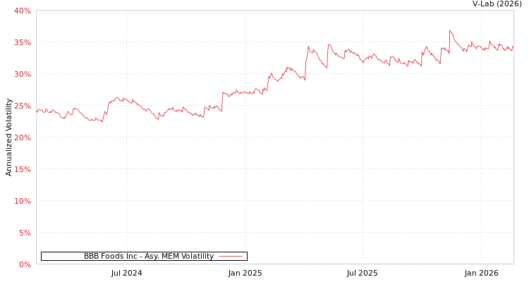graph of BBB Foods Inc AMEM