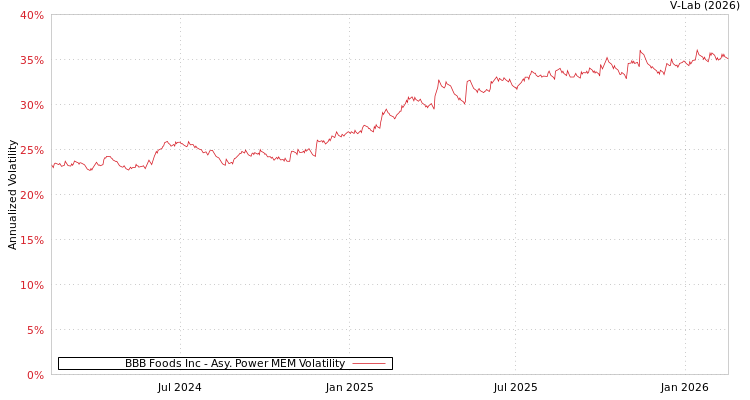 graph of BBB Foods Inc APMEM