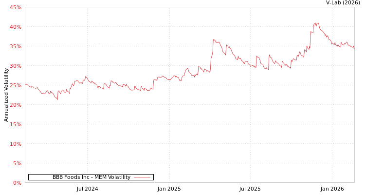 graph of BBB Foods Inc MEM