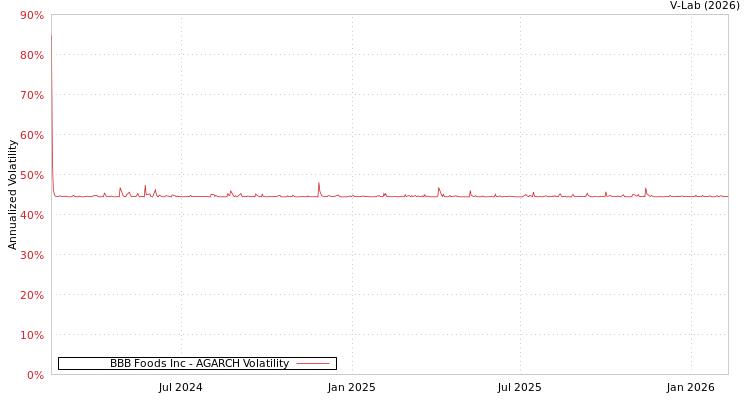 graph of BBB Foods Inc AGARCH