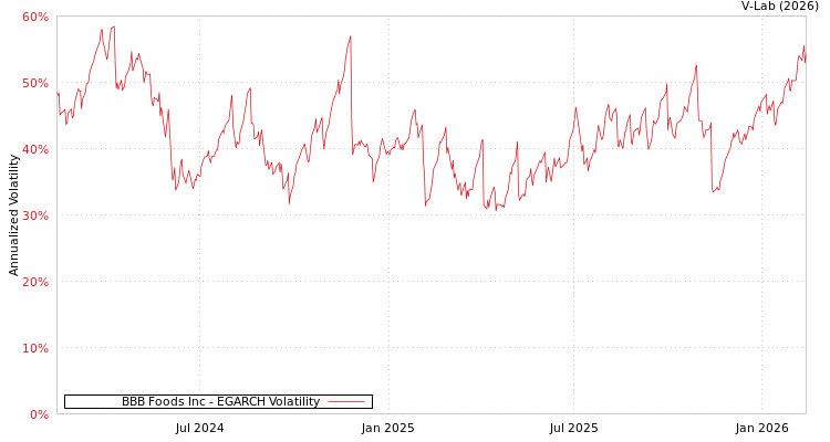 graph of BBB Foods Inc EGARCH