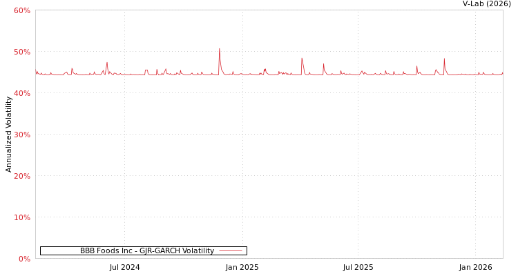 graph of BBB Foods Inc GJR-GARCH