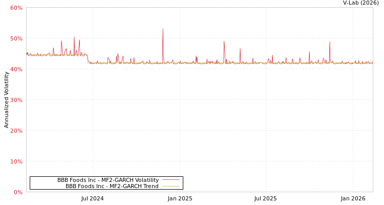 graph of BBB Foods Inc MF2-GARCH