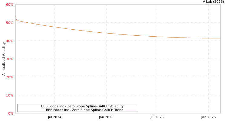 graph of BBB Foods Inc S0GARCH