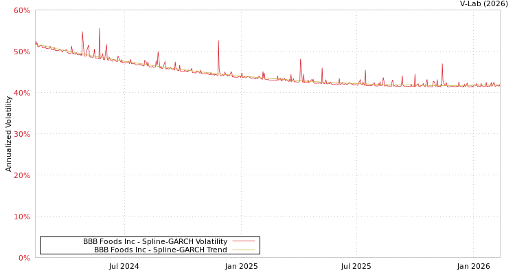 graph of BBB Foods Inc SGARCH