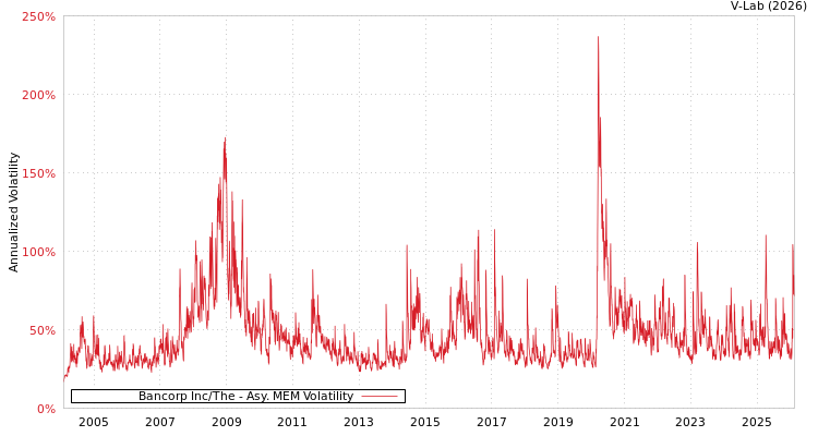 graph of Bancorp Inc/The AMEM