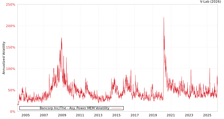 graph of Bancorp Inc/The APMEM