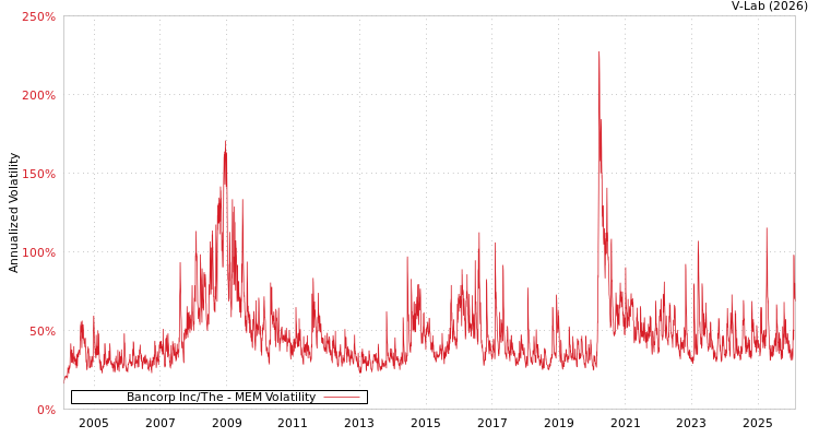 graph of Bancorp Inc/The MEM